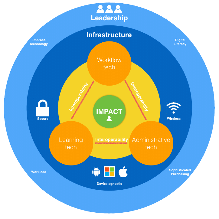 Reducing teacher workload through an ecosystem of technology